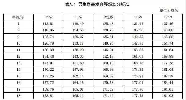 国家卫生健康委员会发布健康新标准《7 岁～18 岁儿童青少年身高发育等级评价》